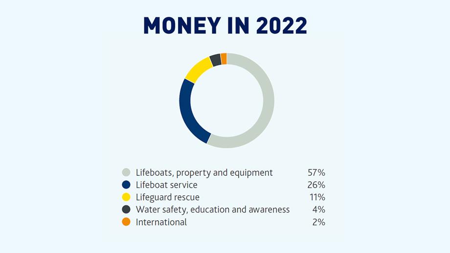 A pie chart graphic showing how the RNLI spent money in 2020